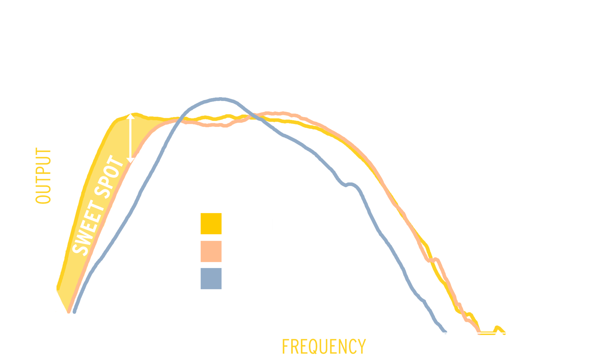A chart representing Klipsch RP 1200 SW output vs competitors showing the Klipsch outperforming the competition in cleaner and deeper bass